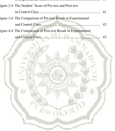 Figure 2.4: The Student‟ Score of Pre-test and Post-test  