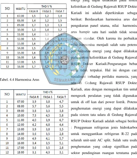Tabel. 4.4 Harmonisa Arus 