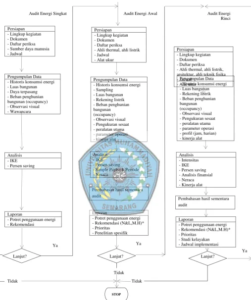 Gambar 2.2  Flowchart Proses Audit Energi (SNI 03-6196, 2000)  