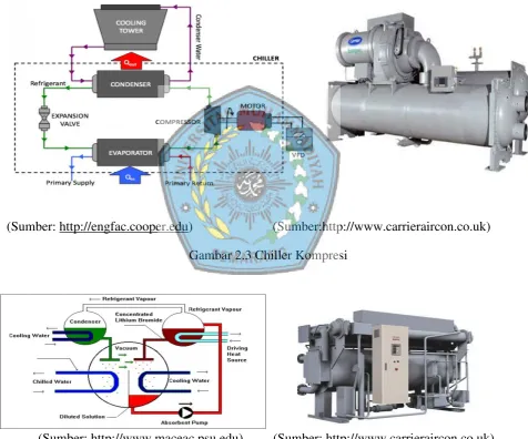 Gambar 2.3 Chiller Kompresi 