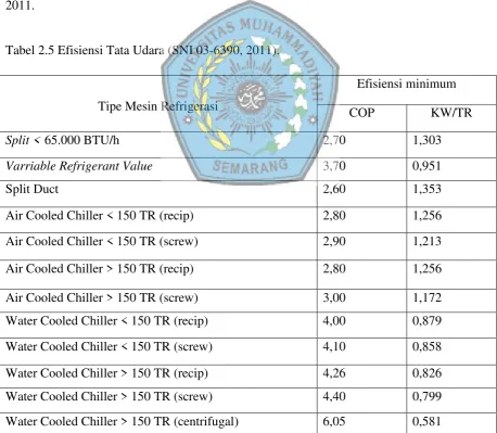 Tabel 2.5 Efisiensi Tata Udara (SNI 03-6390, 2011). 