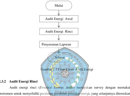 Gambar 2.1 Flow Chart Audit Energi 
