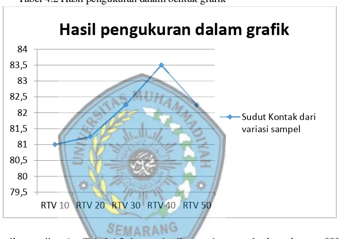 Tabel 4.2 Hasil pengukuran dalam bentuk grafik 