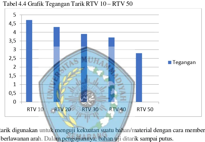 Tabel 4.4 Grafik Tegangan Tarik RTV 10 – RTV 50 