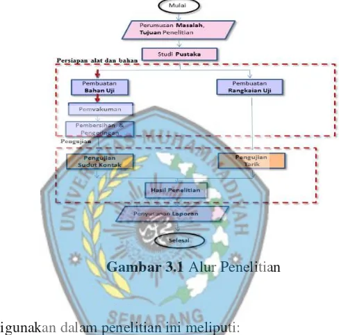 Gambar 3.1 Alur Penelitian 