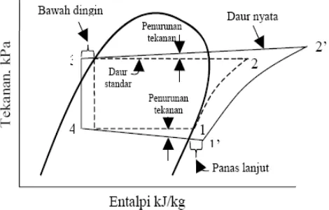 Gambar 2.4. Dasar kompresi uap standar dalam diagram tekanan-entalpi 