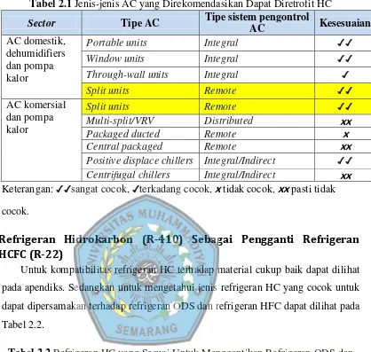 Tabel 2.2 Refrigeran HC yang Sesuai Untuk Menggantikan Refrigeran ODS dan Refrigeran HFC 