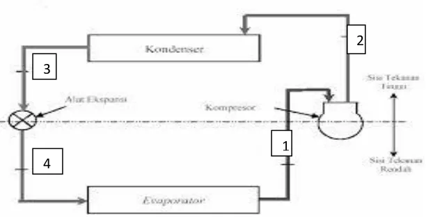 Gambar 2.3 Siklus Kompresi Uap (Stoecker, 1992 : 187) 