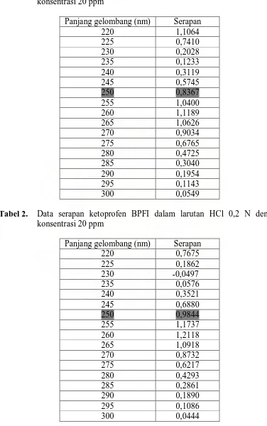 Tabel 1.  Data serapan ketoprofen BPFI dalam larutan NaOH 0,2 N dengan konsentrasi 20 ppm  