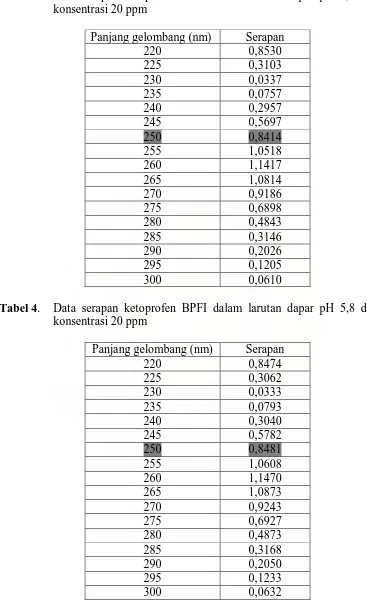 Tabel 3.  Data serapan ketoprofen BPFI dalam larutan dapar pH 6,2 dengan konsentrasi 20 ppm 