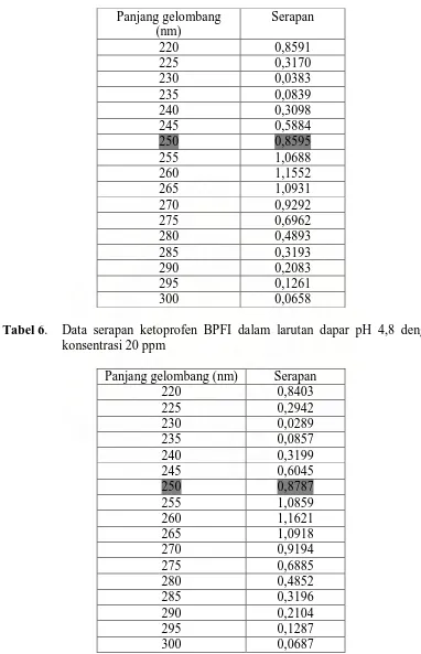 Tabel 5.  Data serapan ketoprofen BPFI dalam larutan dapar pH 5,4 dengan     konsentrasi 20 ppm 