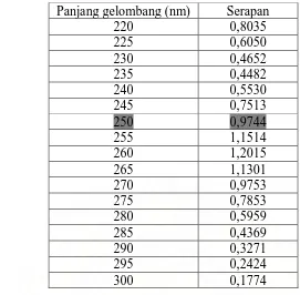 Tabel 9.     Data serapan tablet ketoprofen generik (Hexpharm jaya)  dalam larutan dapar pH 6,2 dengan konsentrasi 20 ppm 