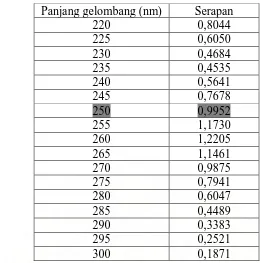 Tabel 11.   Data serapan tablet ketoprofen generik (Hexpharm jaya)  dalam larutan dapar pH 5,4 dengan konsentrasi 20 ppm  