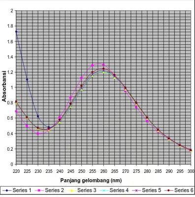 Gambar 2. Kurva serapan tablet ketoprofen generik (Hexpharm jaya) dengan konsentrasi 20 ppm dalam berbagai suasana dengan metode spektrofotometri ultraviolet
