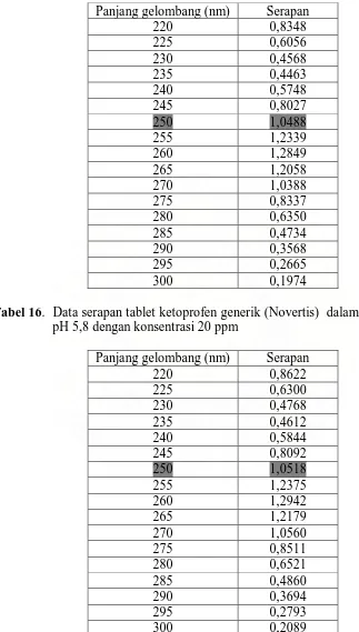 Tabel 15.  Data serapan tablet ketoprofen generik (Novertis)  dalam larutan dapar pH 6,2 dengan konsentrasi 20 ppm  