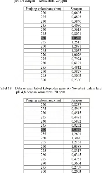 Tabel 17.  Data serapan tablet ketoprofen generik (Novertis)  dalam larutan dapar pH 5,4 dengan     konsentrasi 20 ppm  