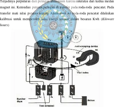 Gambar  2.1. Prinsip Kerja Kwh-Meter listrik analog dan Pencatatan  