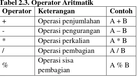 Tabel 2.4. Operator Relasional 