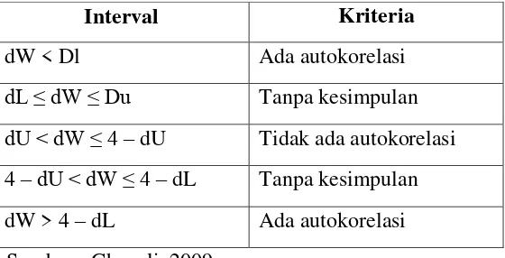 Tabel 3.2 Kriteria Autokorelasi Durbin-Watson 