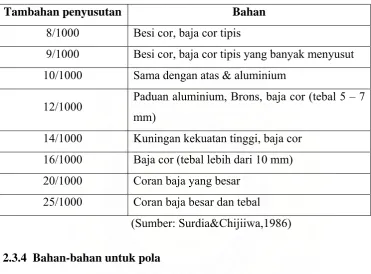 Tabel 2.1 Tambahan penyusutan yang disarankan 