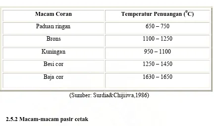 Tabel 2.3 Temperatur penuangan untuk berbagai coran 