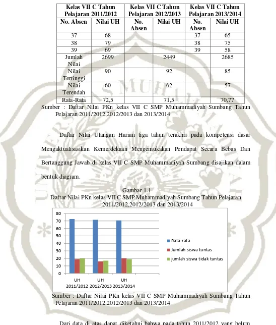 Gambar 1.1 Daftar Nilai PKn kelas VII C SMP Muhammadiyah Sumbang Tahun Pelajaran 