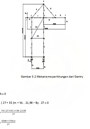 Gambar 3.2 Mekanisme perhitungan dari Gantry 