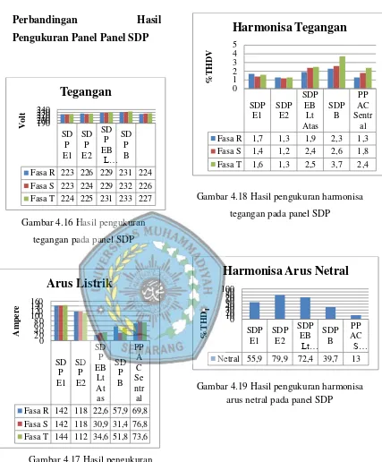 Gambar 4.18 Hasil pengukuran harmonisa 