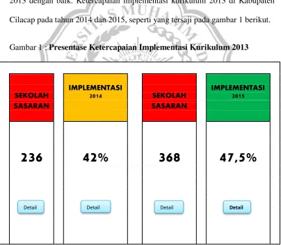 Gambar 1 : Presentase Ketercapaian Implementasi Kurikulum 2013  