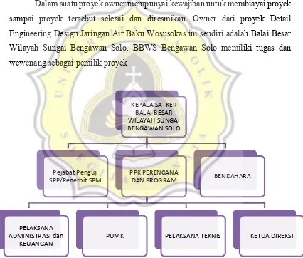 Gambar 2.1. Struktur Organisasi Pelaksanaan Proyek DED Penyediaan Air Baku WOSUSOKAS 