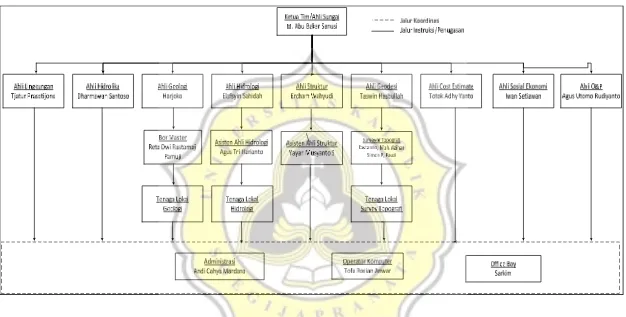 Gambar 2.2.Struktur Organisasi Pelaksanaan Konsultansi Proyek DED Penyediaan Air Baku WOSUSOKAS 