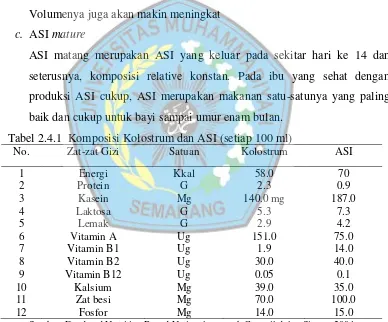 Tabel 2.4.1  Komposisi Kolostrum dan ASI (setiap 100 ml) 