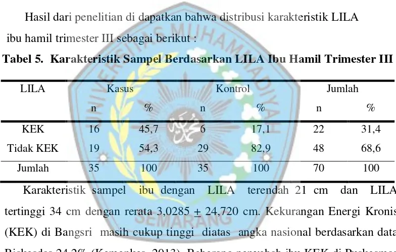 Tabel 5.  Karakteristik Sampel Berdasarkan LILA Ibu Hamil Trimester III 