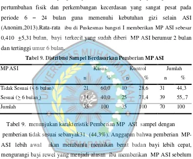 Tabel 9. Distribusi Sampel Berdasarkan Pemberian MP ASI 
