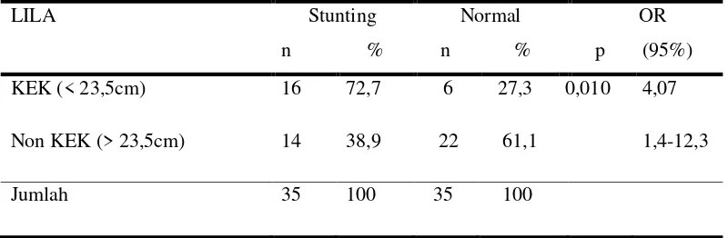 Tabel 12.  Hubungan Hb Ibu Hamil Trimester III dengan Kejadian Stunting 