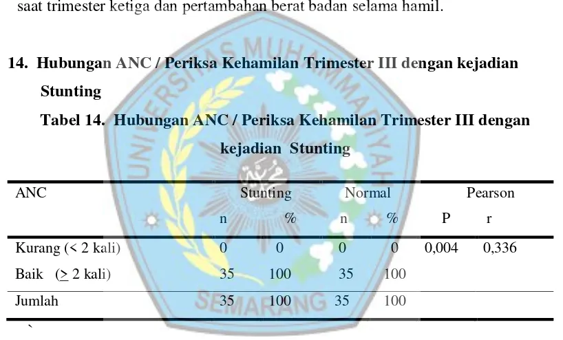 Tabel 14.  Hubungan ANC / Periksa Kehamilan Trimester III dengan 