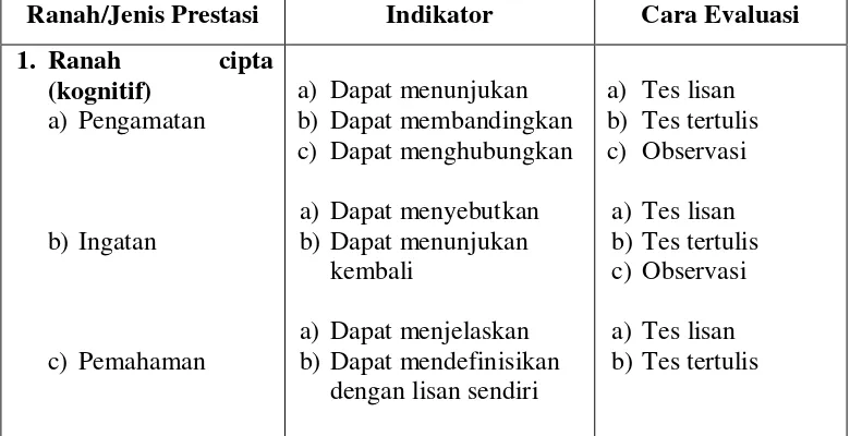 Tabel 2.1 Jenis, Indikator dan Cara Evaluasi prestasi.