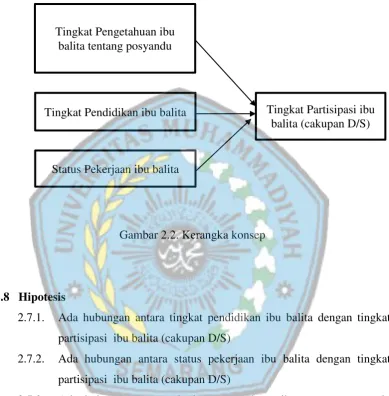 Gambar 2.2. Kerangka konsep 