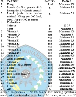 Tabel 2.2 Komposisi Gizi dalam 100 gram Produk (Persaji)Makanan Tambahan Ibu Hamil