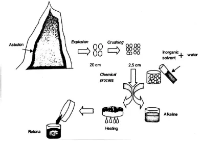 Gambar 2.3 Proses ekstrasi asbuton. (Astuti, 2002) 