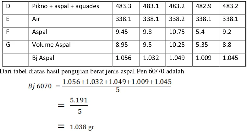 Tabel 4.5 Pengujian berat jenis Aspal Retona Blend 55 