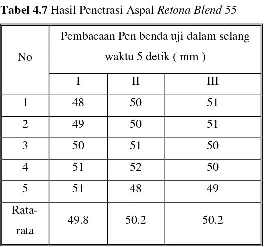 Tabel 4.6 Hasil Penetrasi Aspal Pen.60/70 