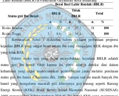 Tabel 7. Status gizi Ibu Hamil Sebagai Faktor Risiko Kejadian Berat Bayi Lahir Rendah (BBLR) di Puskesmas Gayamsari Kota Semarang 