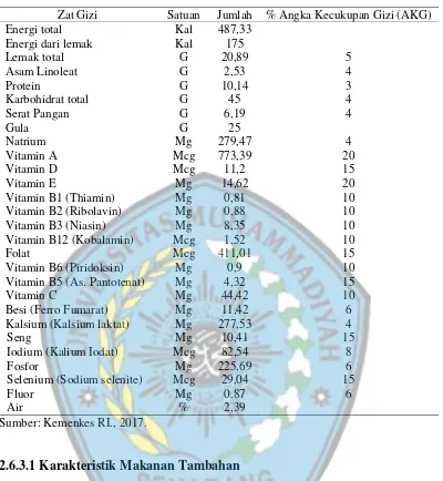 Tabel 2.3 Informasi Nilai Gizi Makanan Tambahan Ibu Hamil KEK Per 100 gram 