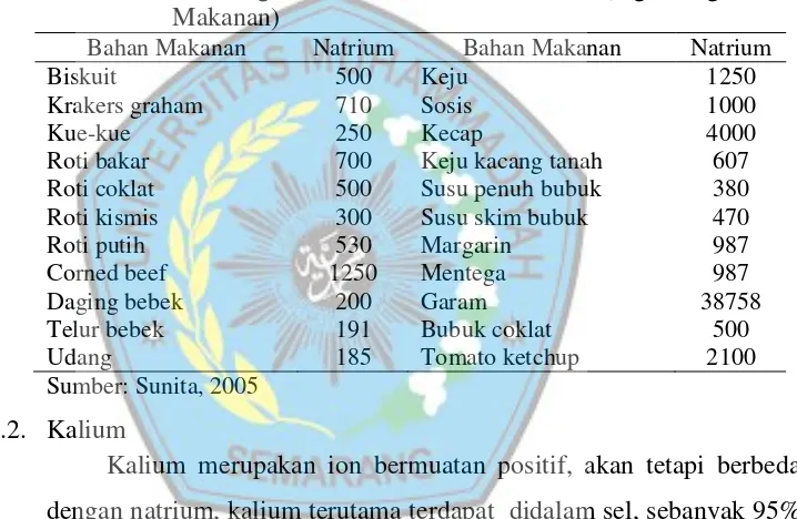 Tabel 2.4. Kandungan Natrium Bahan Makanan (mg/100 g Bahan 