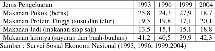 Tabel 1. Persentase pengeluaran rata-rata per kapita sebulan menurut sub                          kelompok makanan Indonesia tahun 1993, 1996, 1999 dan 2004   