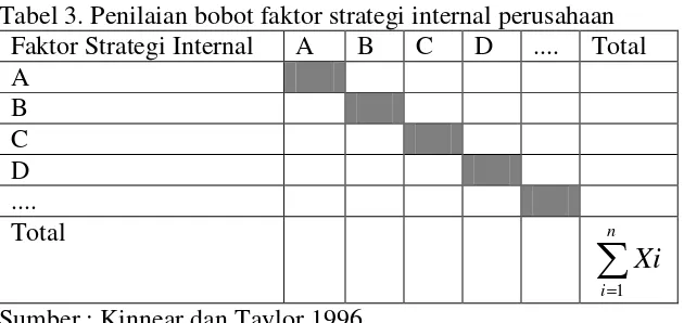 Tabel 3. Penilaian bobot faktor strategi internal perusahaan 
