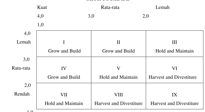 Gambar 3. Matriks IE (David , 2002)  