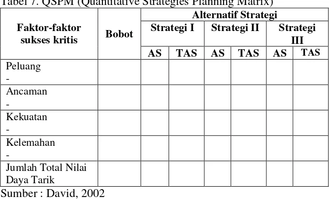 Tabel 7. QSPM (Quantitative Strategies Planning Matrix) 