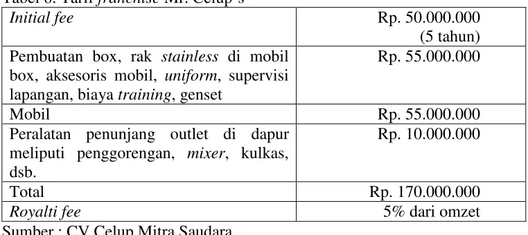 Tabel 8. Tarif franchise Mr. Celup’s 